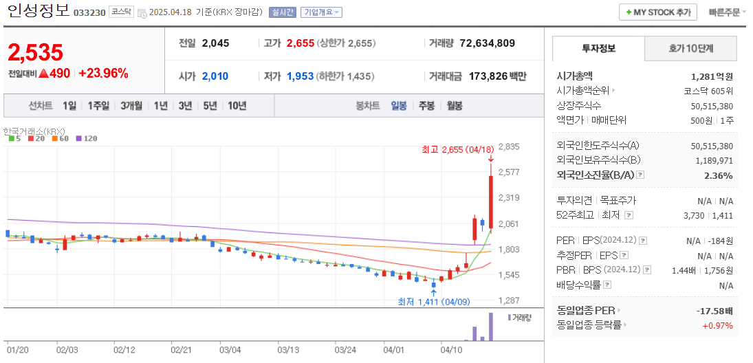 원격의료 관련주 인성정보 주가 차트
