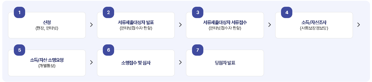 통합공공임대 입주 신청절차