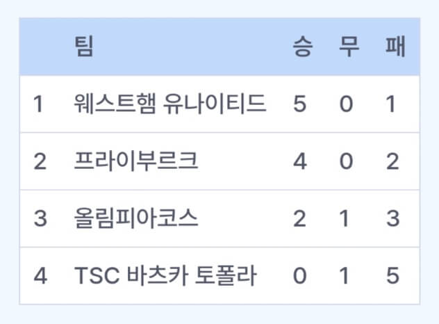 유로파 리그 조별 6차전 웨스트햄 승리