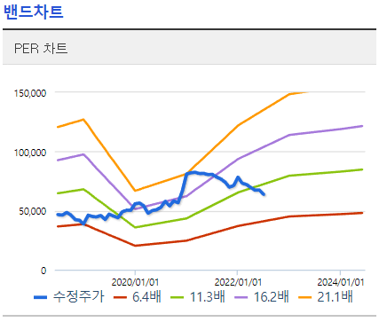 PER 밴드차트예시