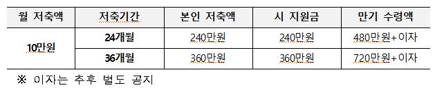 부산청년기쁨두배통장