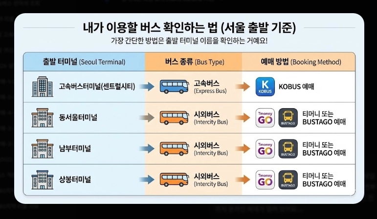 설날 버스표 예매(연휴 일정, 방법)(2026년 + 꿀팁)