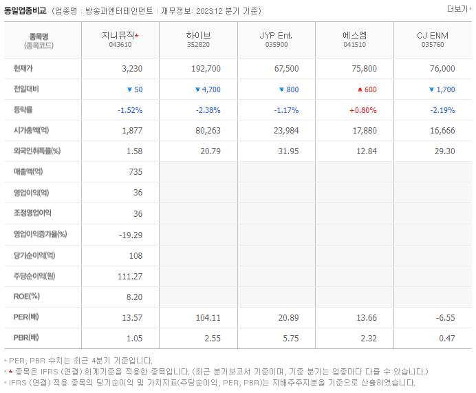 지니뮤직_동종업비교자료