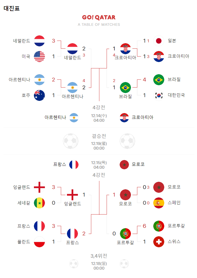 카타르 월드컵 대진표 (2022년 12월 11일 갱신)