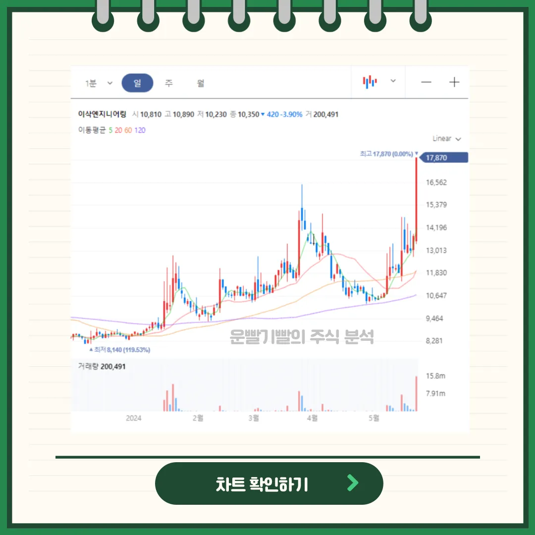 이삭엔지니어링 일봉/월봉차트