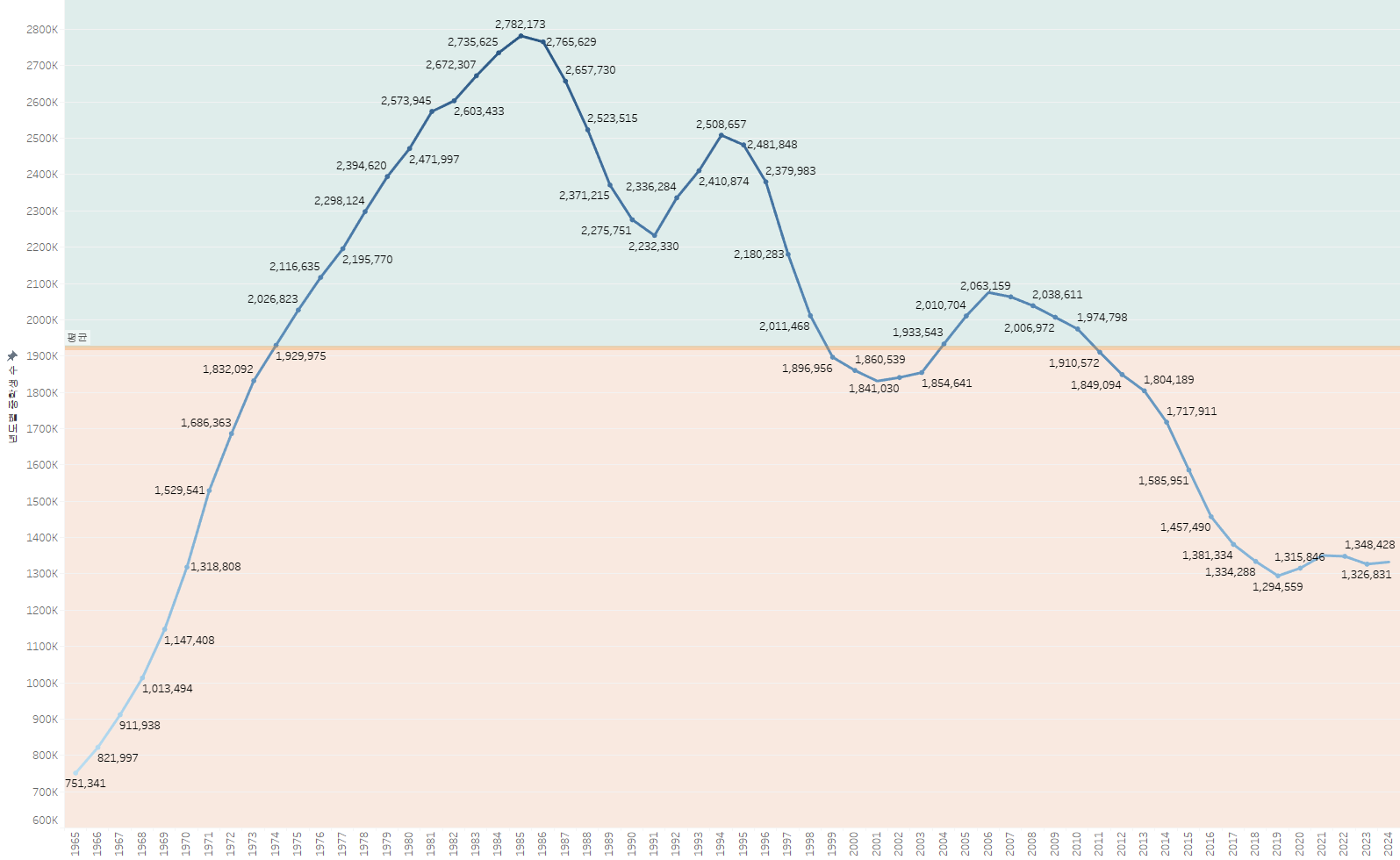 년도별 중학생 수