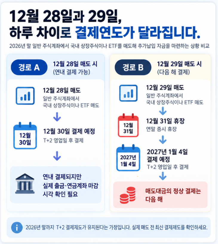 2026년 국내 주식 매도일이 12월 28일과 29일인 경우 T+2 기준 결제일이 각각 12월 30일과 다음 해 1월 4일로 달라지는 비교