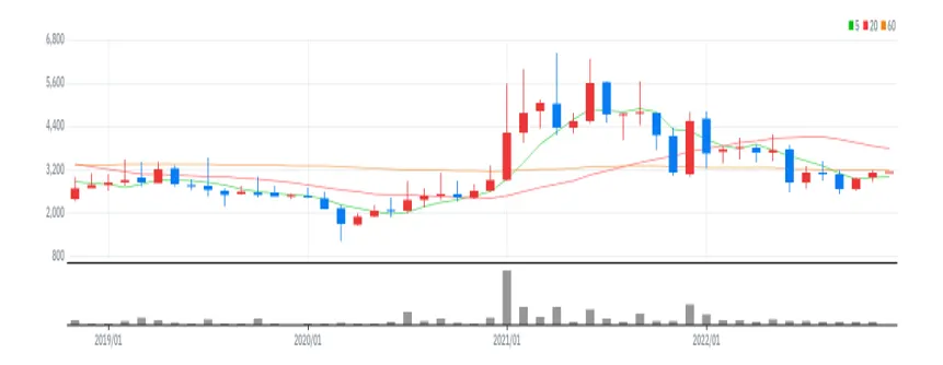 티피씨글로벌 월봉