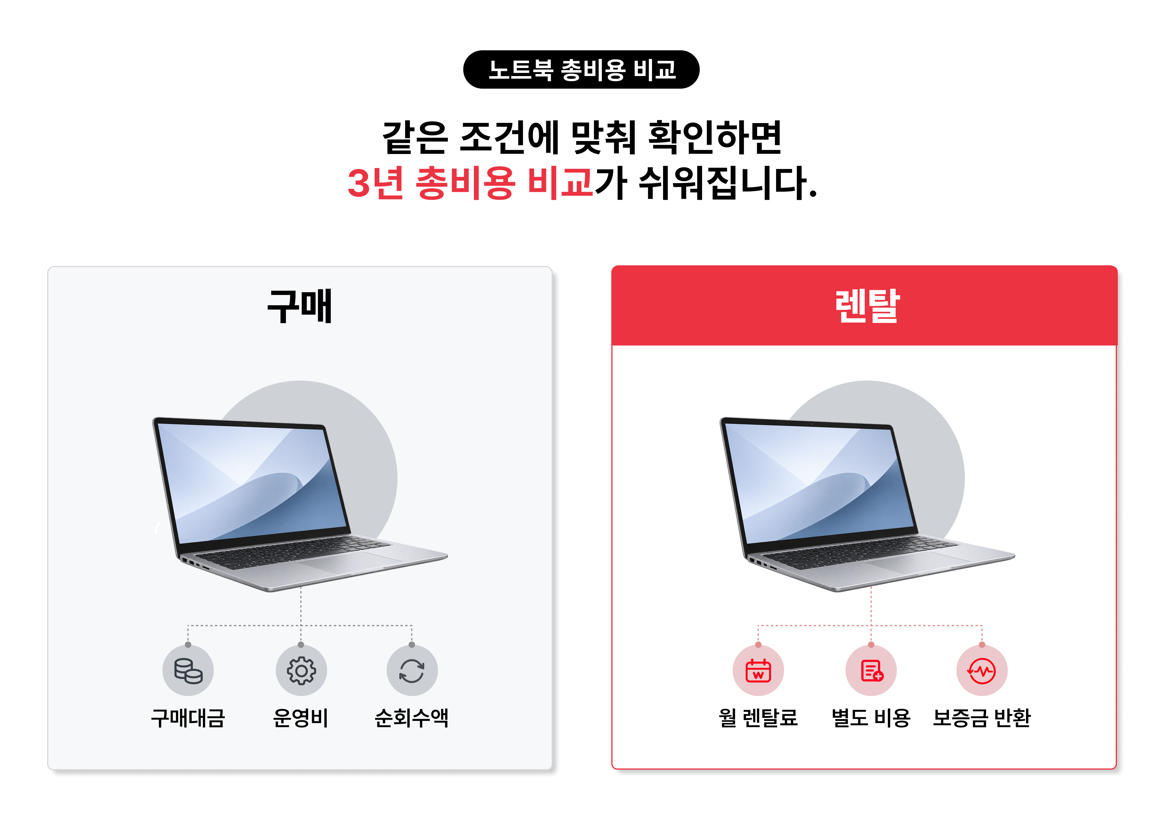 업무용 노트북 구매와 렌탈의 3년 총비용 구성 항목 비교