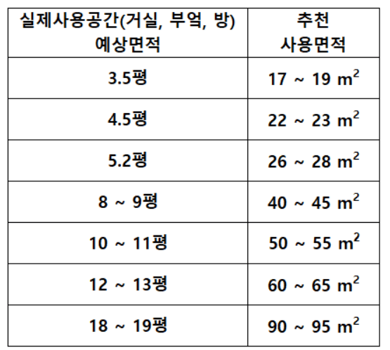 공기청정기 추천 - 사용면적 예시