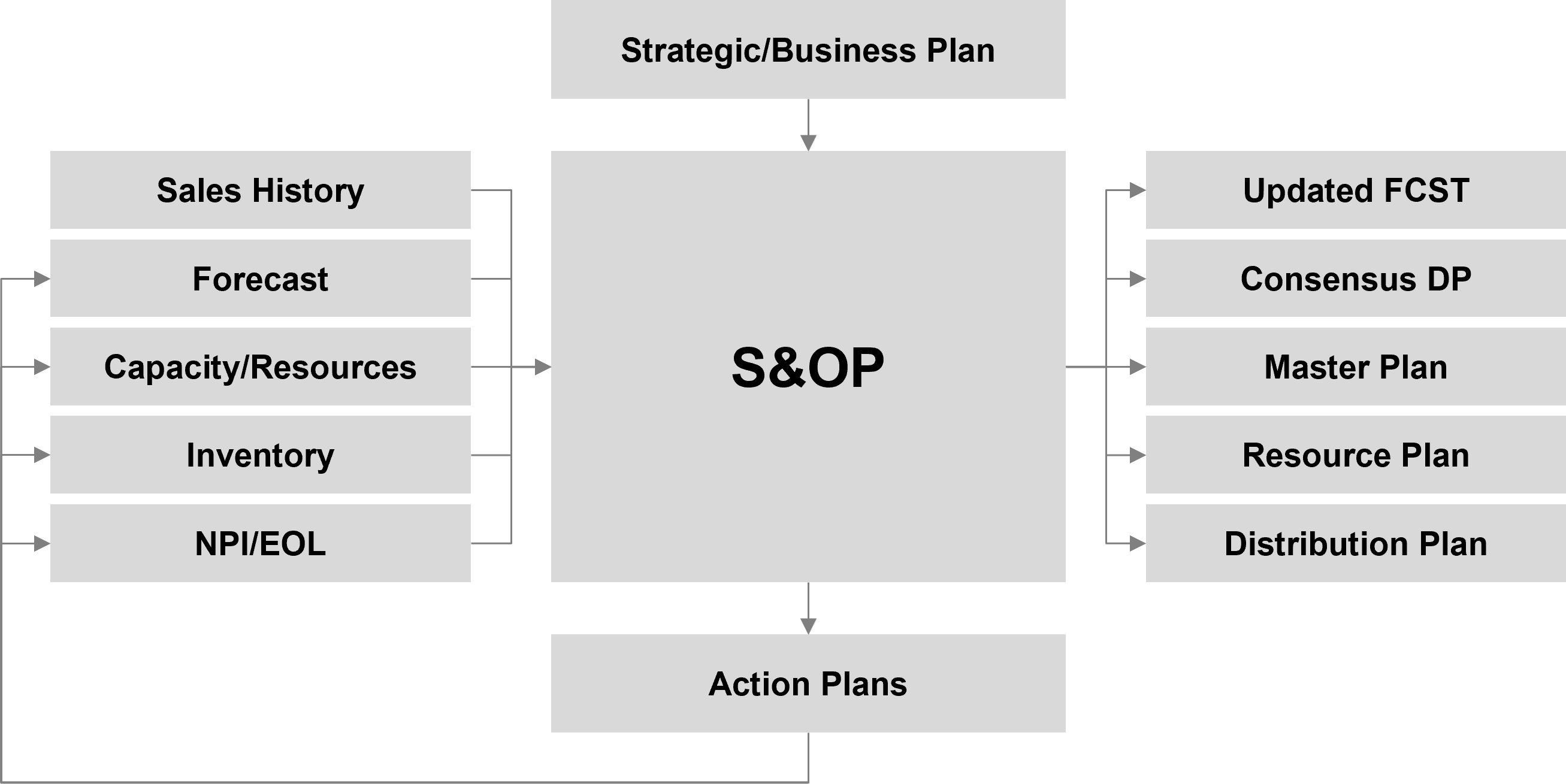 S&OP 주요 Process 및 Agenda