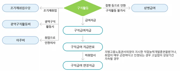 구직급여신청-절차