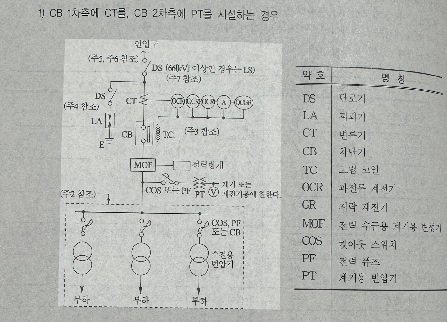 특고압 수전설비 표준 결선도