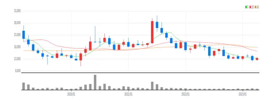 차바이오텍 월봉