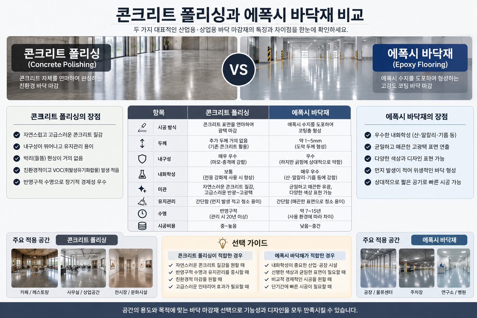 콘크리트 폴리싱과 에폭시 바닥재 비교