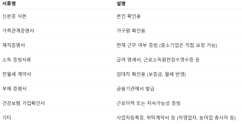 필수 제출 서류 표 이미지