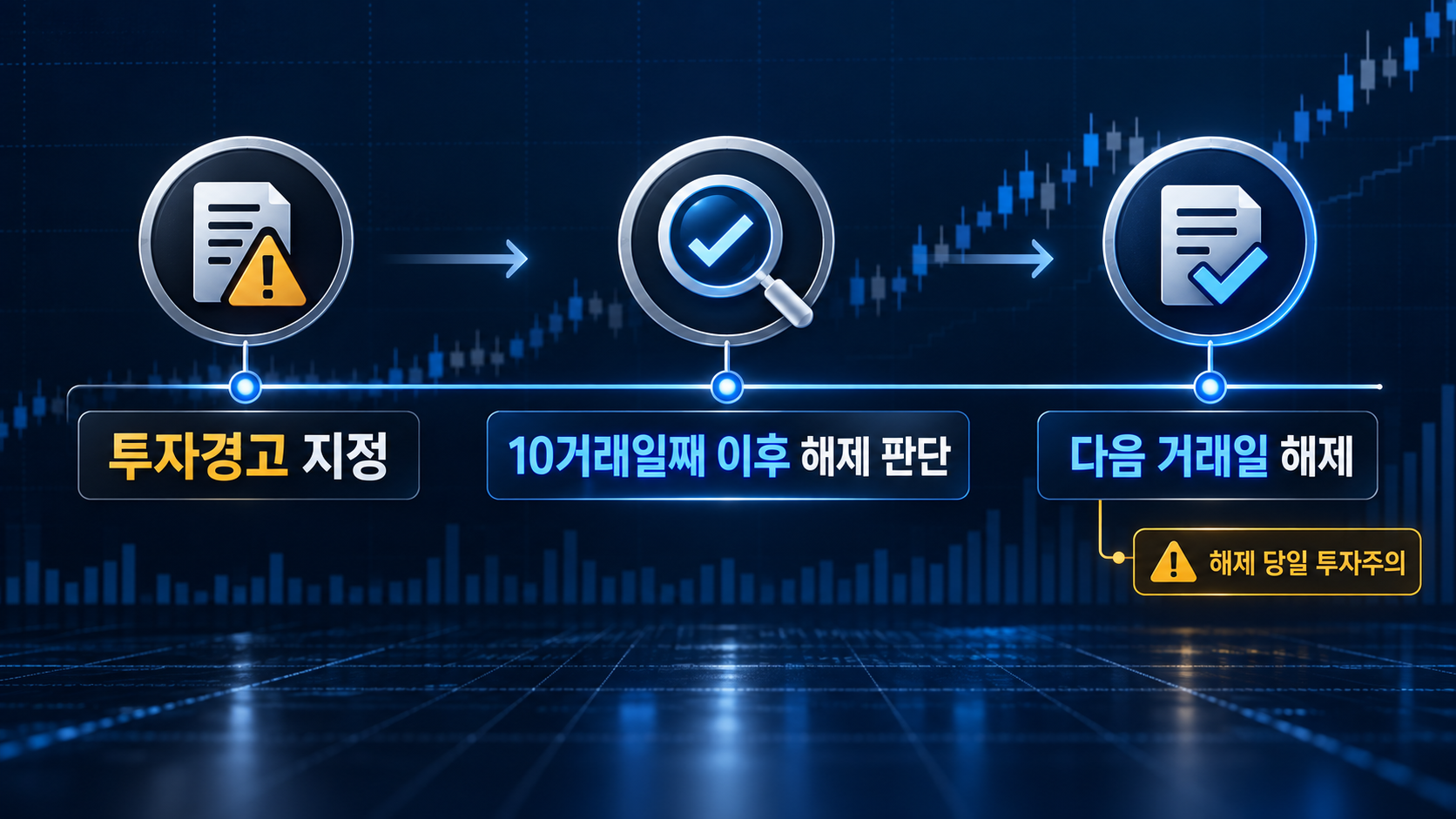 투자경고 지정일부터 10거래일 이후 해제 조건 판단 과정