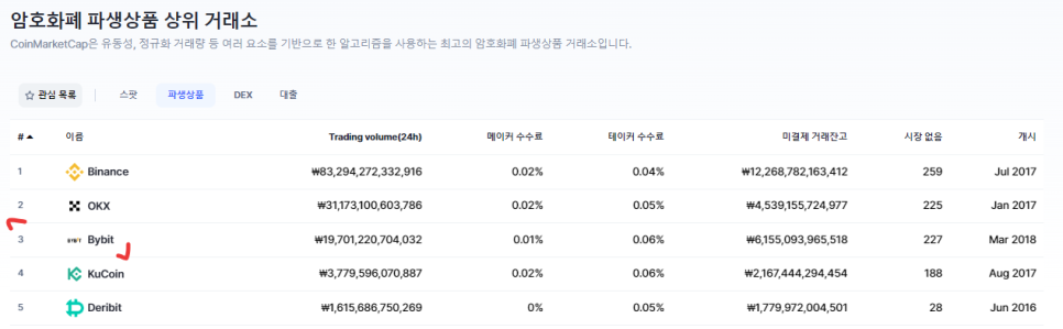 바이비트 가입 방법 선물거래 시작하고 싶다면?