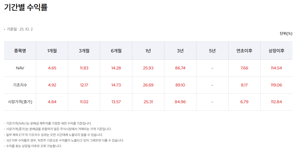 삼성자산운용 출처 Kodex 미국S&P500 수익률