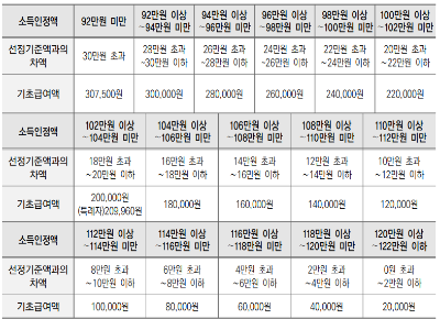 단독가구 기초급여액