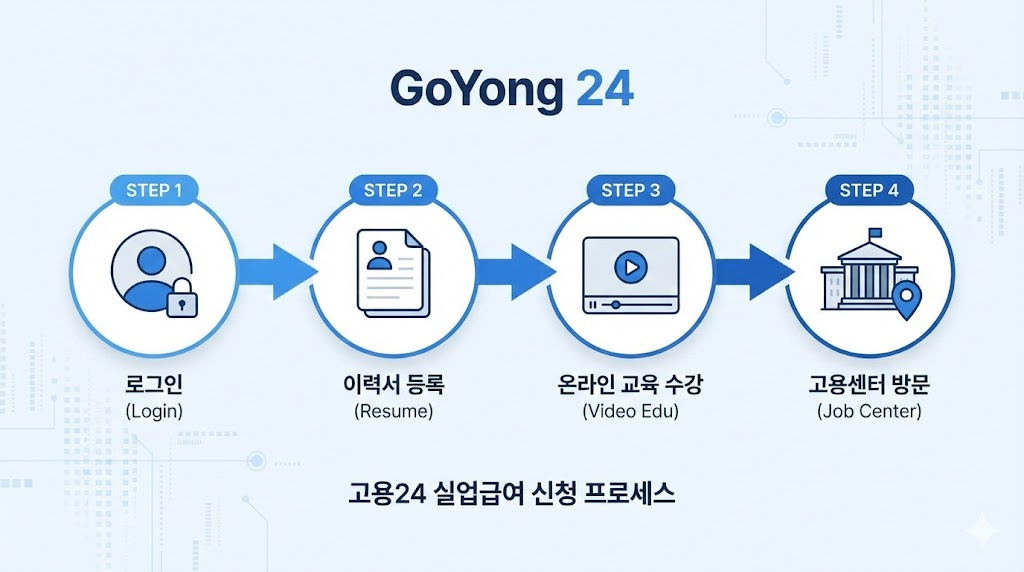 고용24 사이트에서 실업급여 신청부터 센터 방문까지의 단계별 프로세스