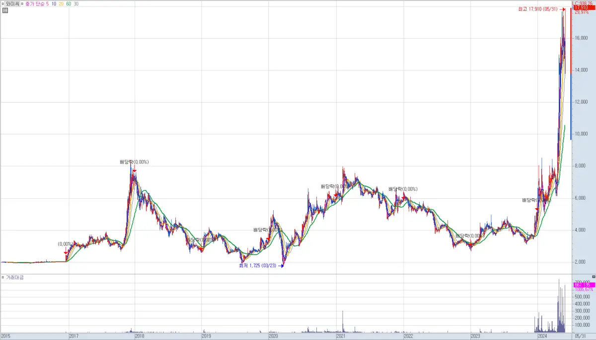 와이씨 일봉 차트