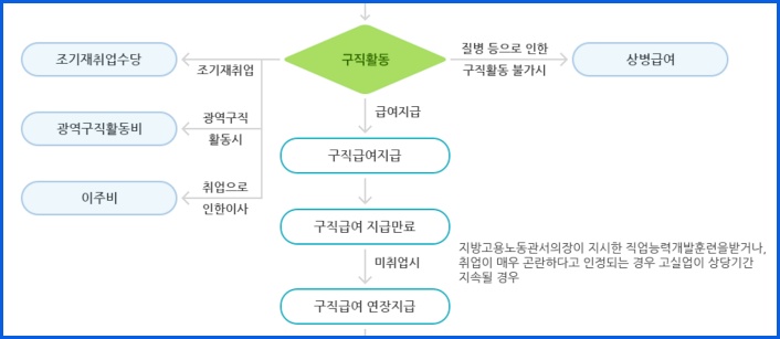 구직급여지급