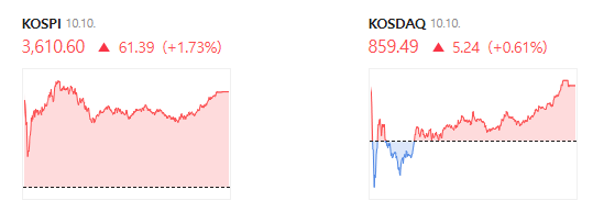 25.10.10(금) 금일 240일선 돌파종목 정리