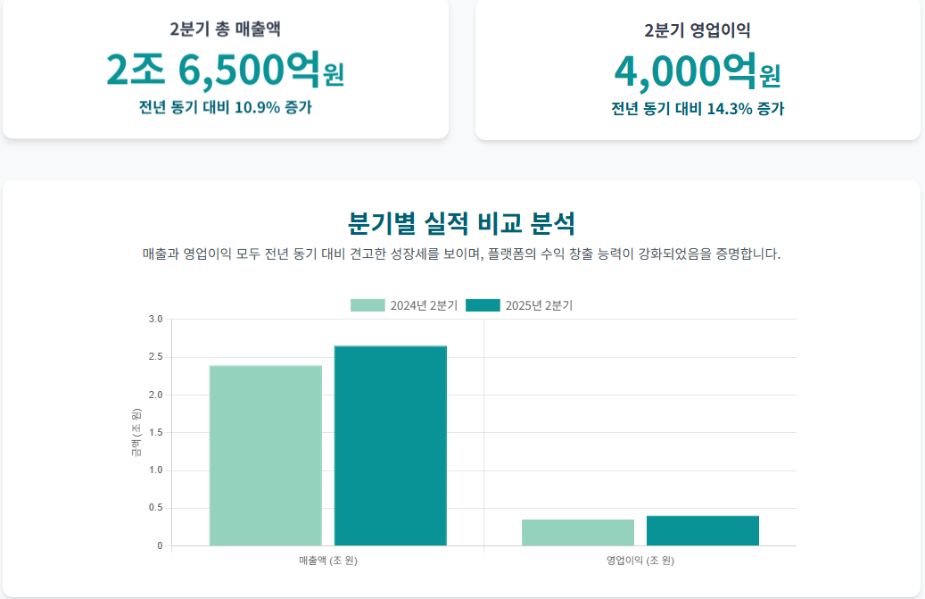당신이 놓친 네이버의 진짜 '황금 사업'은 바로 이것! 2분기 실적 보고서에서 찾아낸 핵심 정보