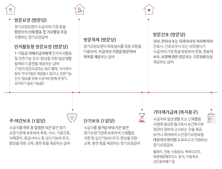 재가급여