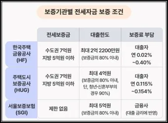 전세보증보험 가입조건 필요서류 총정리_10