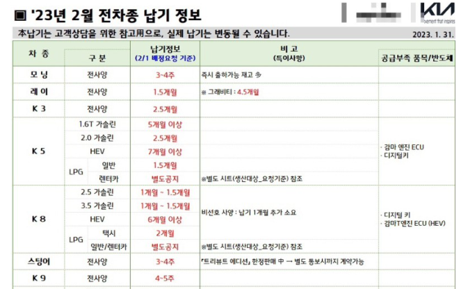 2월 기아차 신차출고대기기간 - 세단