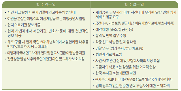 재외공관 지원 영사서비스