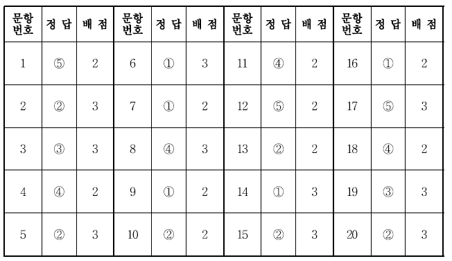 세계지리 정답