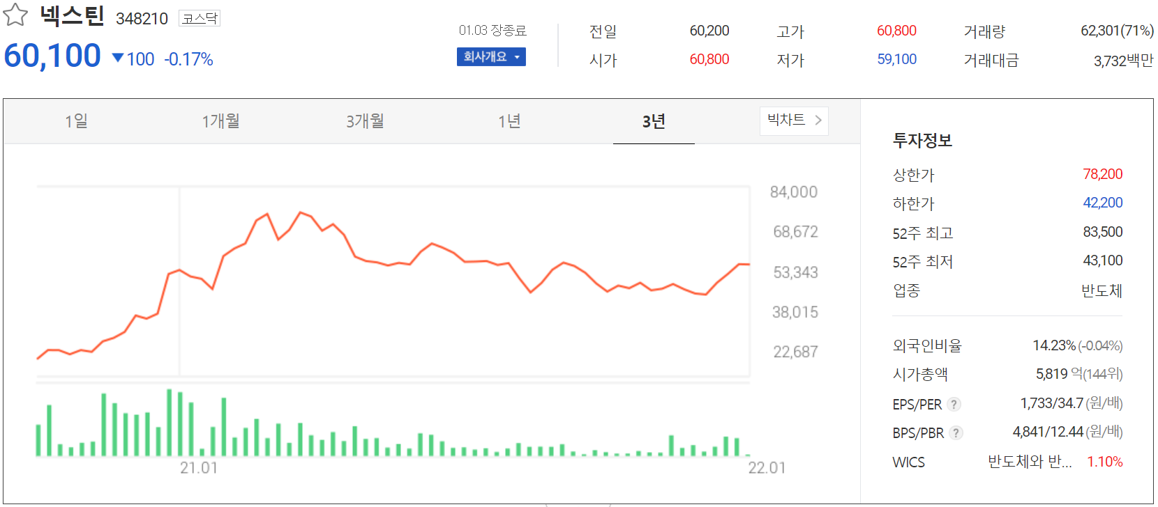 넥스틴 주가 정보(2022.01.03)