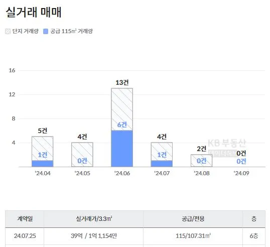 서울-재건축-아파트-신반포2차-실거래-가격