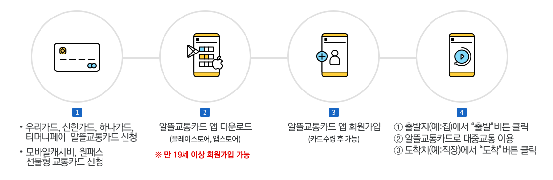 알뜰교통카드 사용 방법