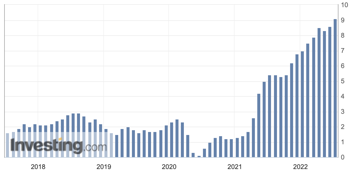 최근 5년 전년대비 CPI 그래프