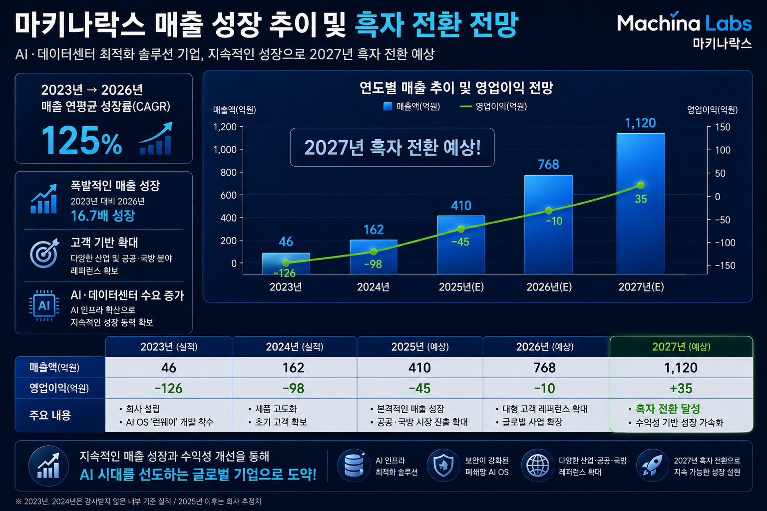마키나락스 연도별 매출 추이 및 흑자 전환 전망 차트