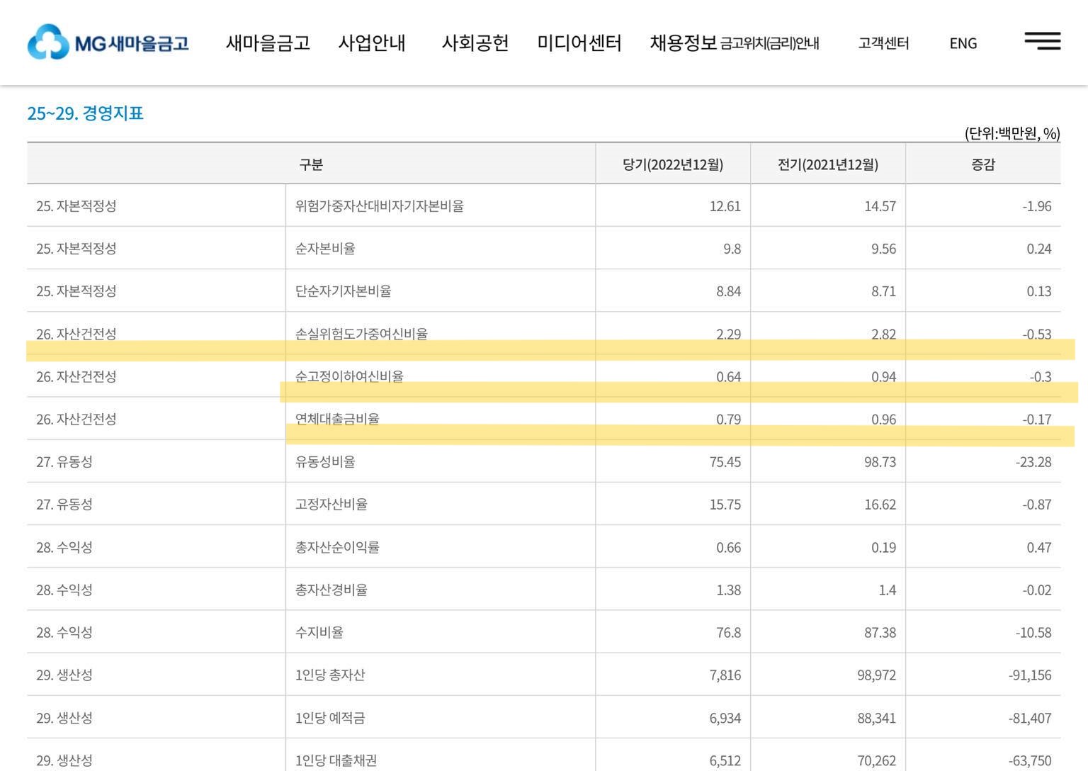알트태그-경영공시 중 자산건전성 항목
