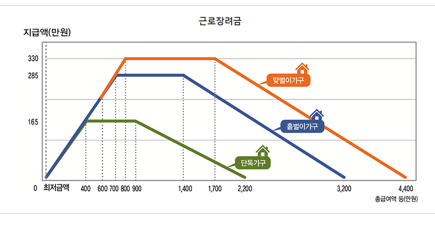 근로장려금 신청자격