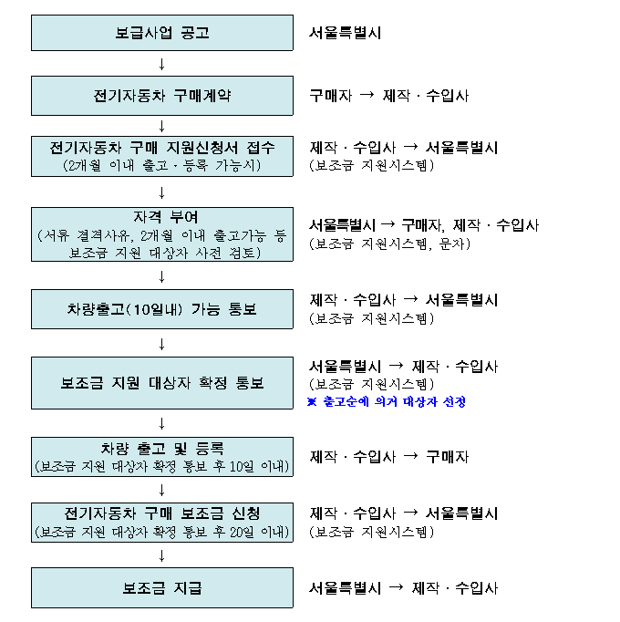 전기차보조금