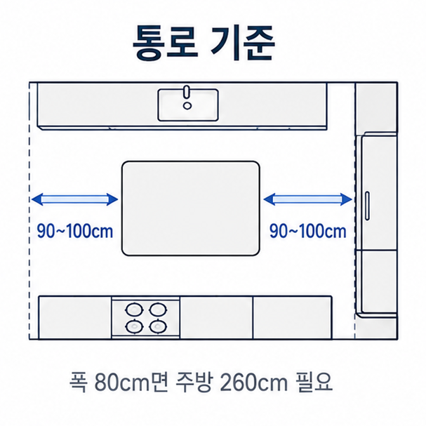 아일랜드 통로 확보 기준 평면도, 양옆에 90에서 100센티미터 통로가 필요함을 화살표로 표시한 그림