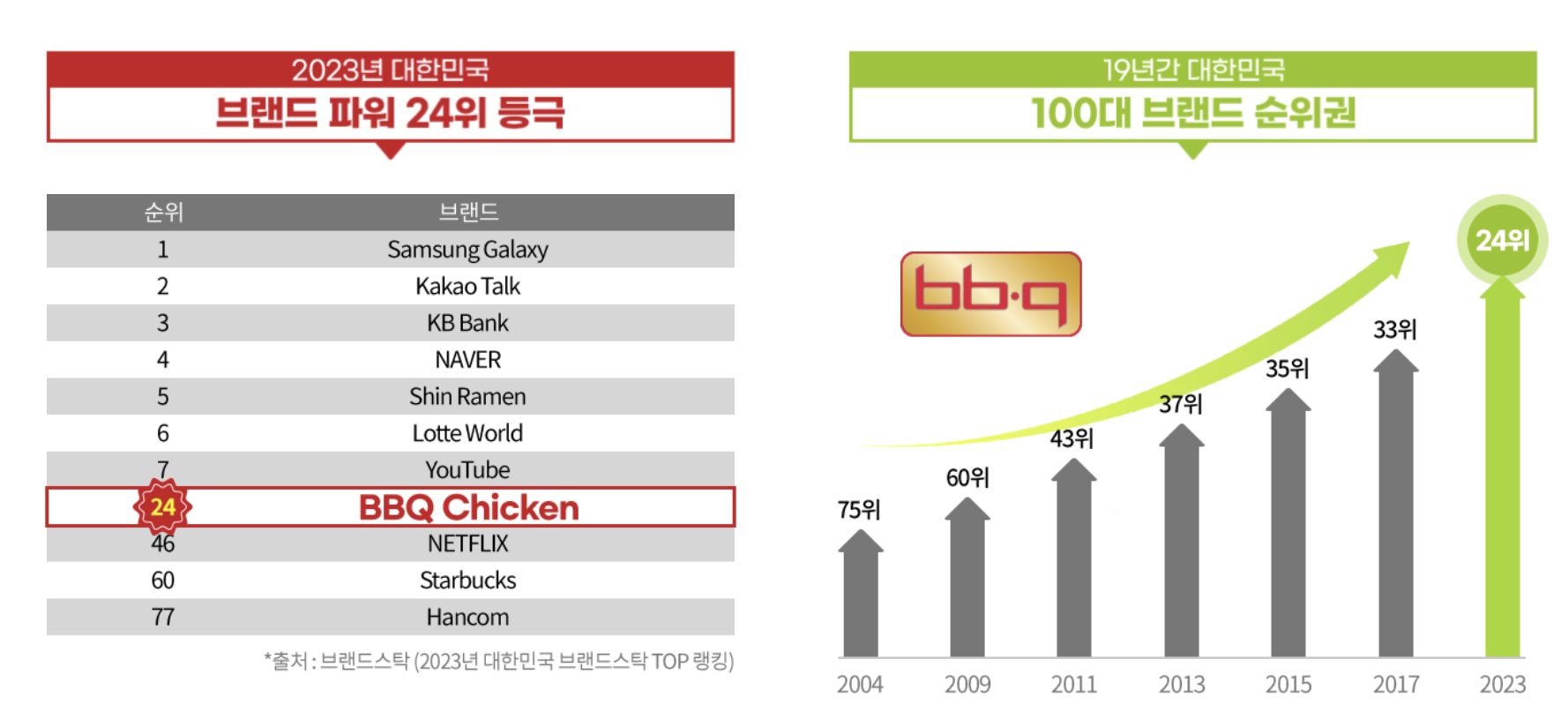 BBQ치킨 브랜드 파워
