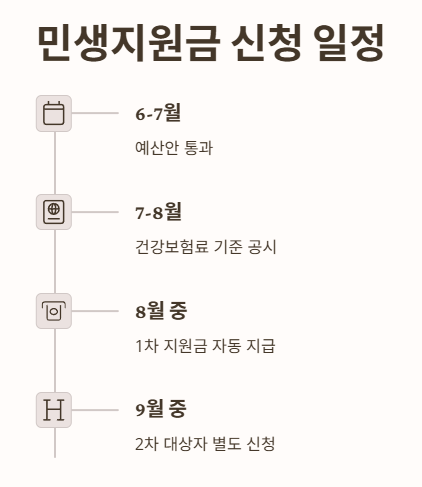 민생지원금 신청일정
