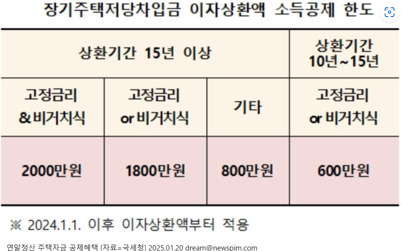 주택자금공제 한도