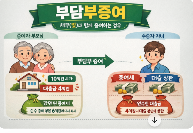 부담부증여