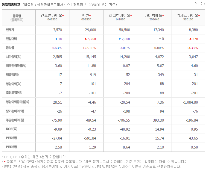 인트론바이오_동종업비교자료