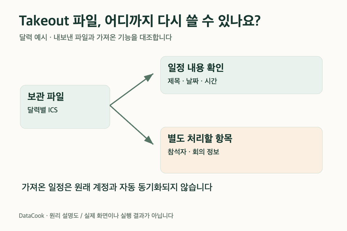 ICS 보관 파일에서 일정 내용 확인과 참석자&middot;회의 정보 별도 처리로 갈라지는 그림