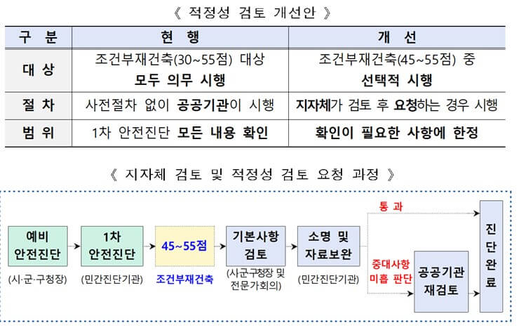재건축-안전진단-적정성-검토-개선